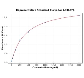 Standard Curve - Human TIRAP ELISA Kit (A336074) - Antibodies.com