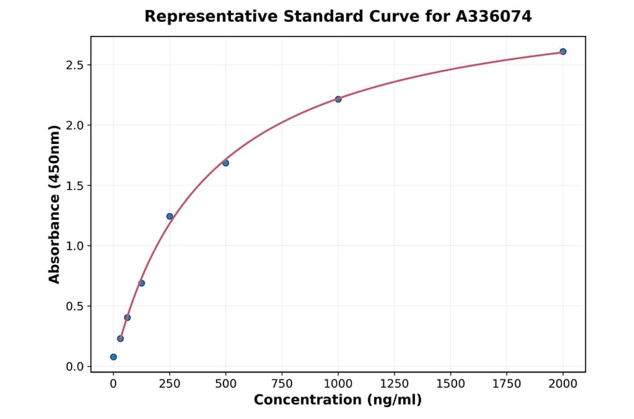 Standard Curve - Human TIRAP ELISA Kit (A336074) - Antibodies.com