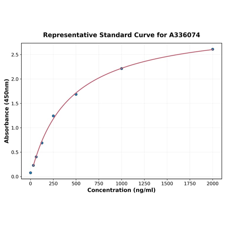 Standard Curve - Human TIRAP ELISA Kit (A336074) - Antibodies.com