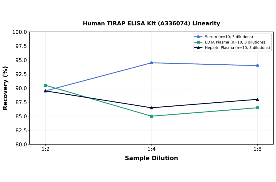 Linearity - Human TIRAP ELISA Kit (A336074) - Antibodies.com