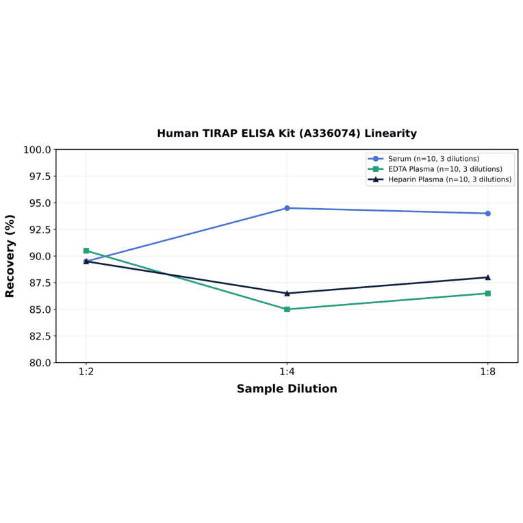 Linearity - Human TIRAP ELISA Kit (A336074) - Antibodies.com
