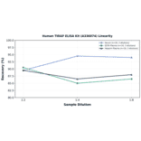 Linearity - Human TIRAP ELISA Kit (A336074) - Antibodies.com