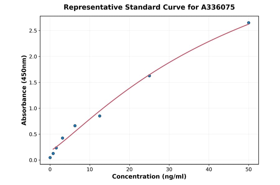 Standard Curve - Human IFI44 ELISA Kit (A336075) - Antibodies.com