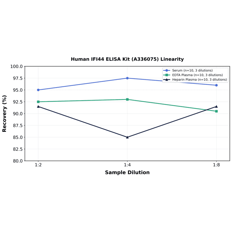 Linearity - Human IFI44 ELISA Kit (A336075) - Antibodies.com