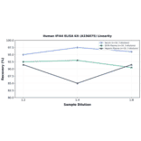 Linearity - Human IFI44 ELISA Kit (A336075) - Antibodies.com