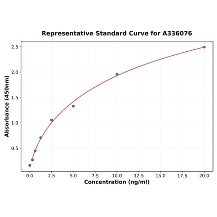 Standard Curve - Human TRIM22 ELISA Kit (A336076) - Antibodies.com