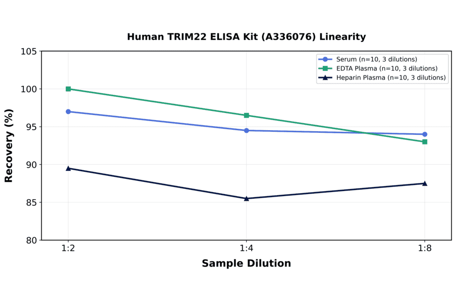 Linearity - Human TRIM22 ELISA Kit (A336076) - Antibodies.com