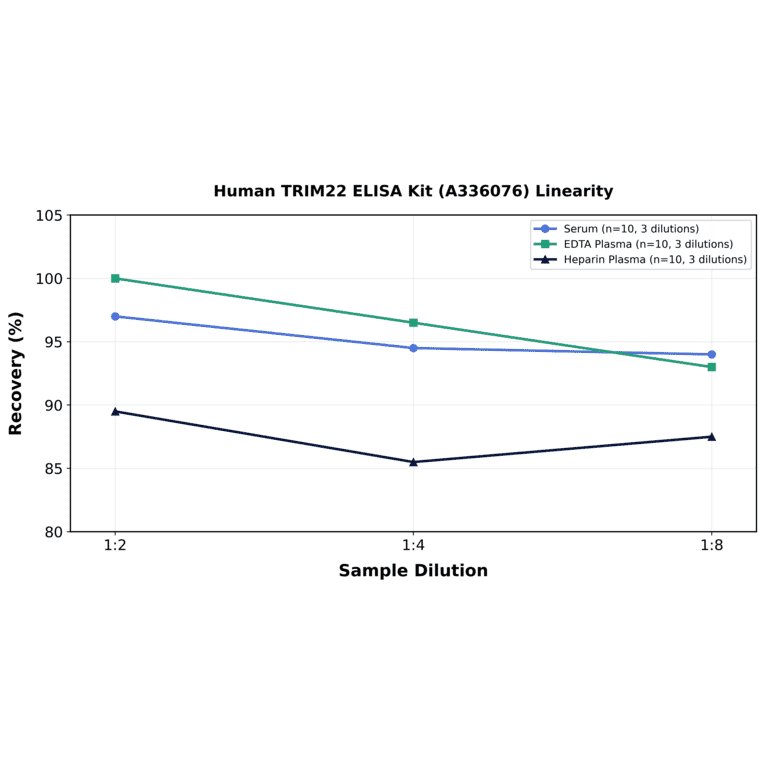 Linearity - Human TRIM22 ELISA Kit (A336076) - Antibodies.com