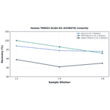 Linearity - Human TRIM22 ELISA Kit (A336076) - Antibodies.com