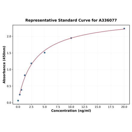 Standard Curve - Human Wnt10b ELISA Kit (A336077) - Antibodies.com