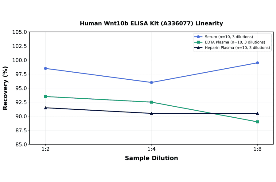 Linearity - Human Wnt10b ELISA Kit (A336077) - Antibodies.com