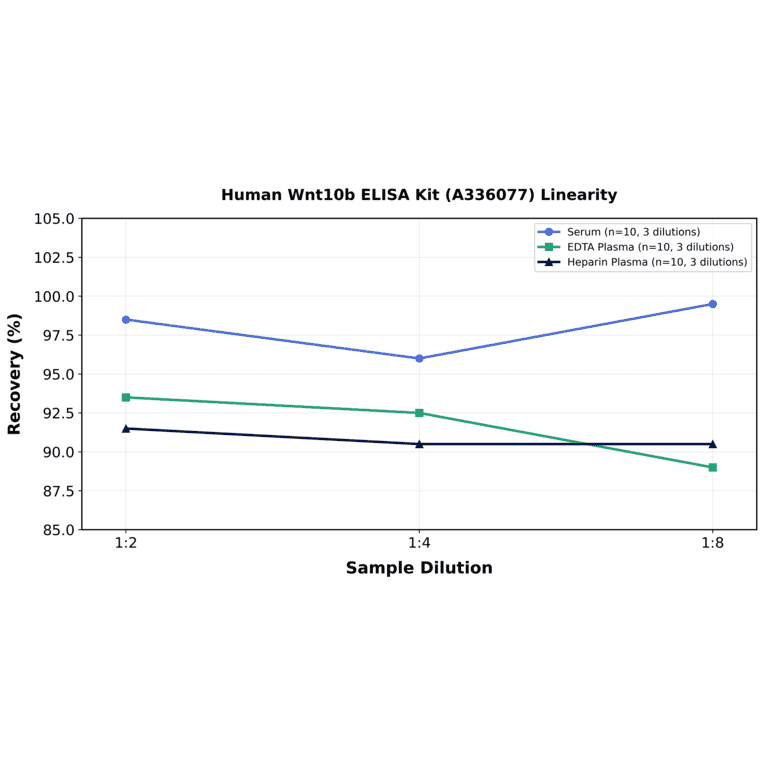 Linearity - Human Wnt10b ELISA Kit (A336077) - Antibodies.com