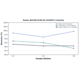 Linearity - Human Wnt10b ELISA Kit (A336077) - Antibodies.com