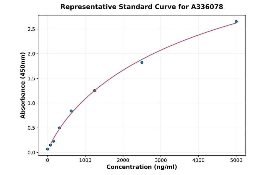 Standard Curve - Human TTF2 ELISA Kit (A336078) - Antibodies.com