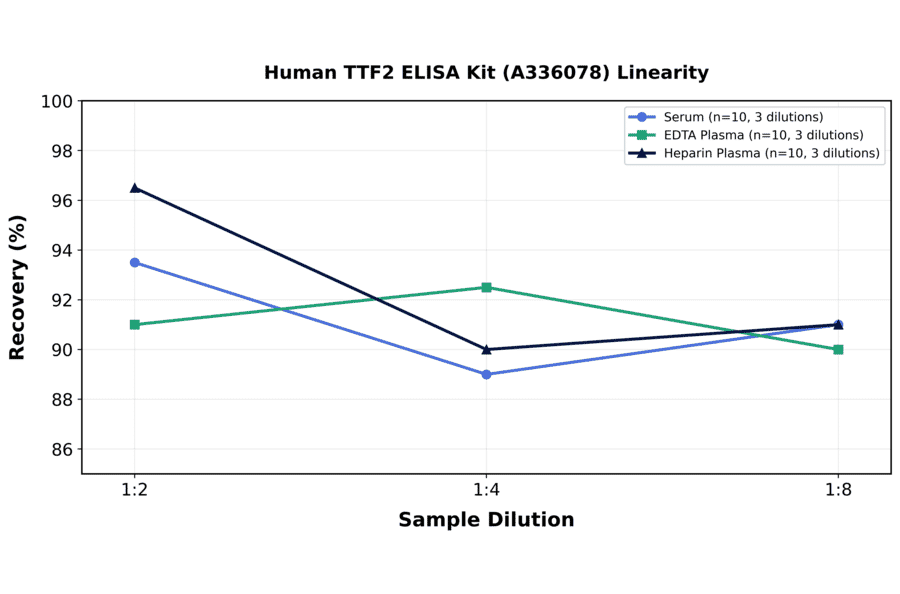 Linearity - Human TTF2 ELISA Kit (A336078) - Antibodies.com