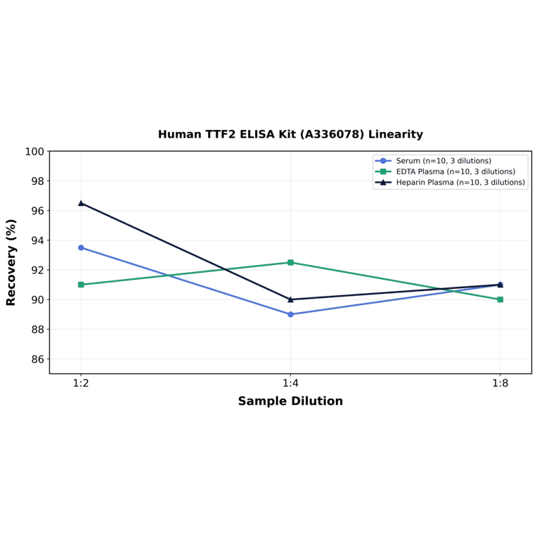 Linearity - Human TTF2 ELISA Kit (A336078) - Antibodies.com