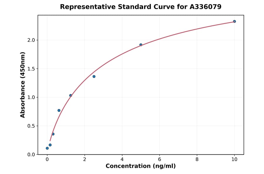Standard Curve - Human LILRB4 ELISA Kit (A336079) - Antibodies.com