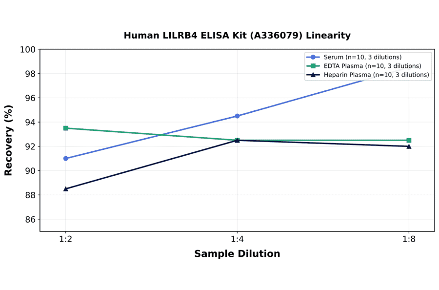 Linearity - Human LILRB4 ELISA Kit (A336079) - Antibodies.com