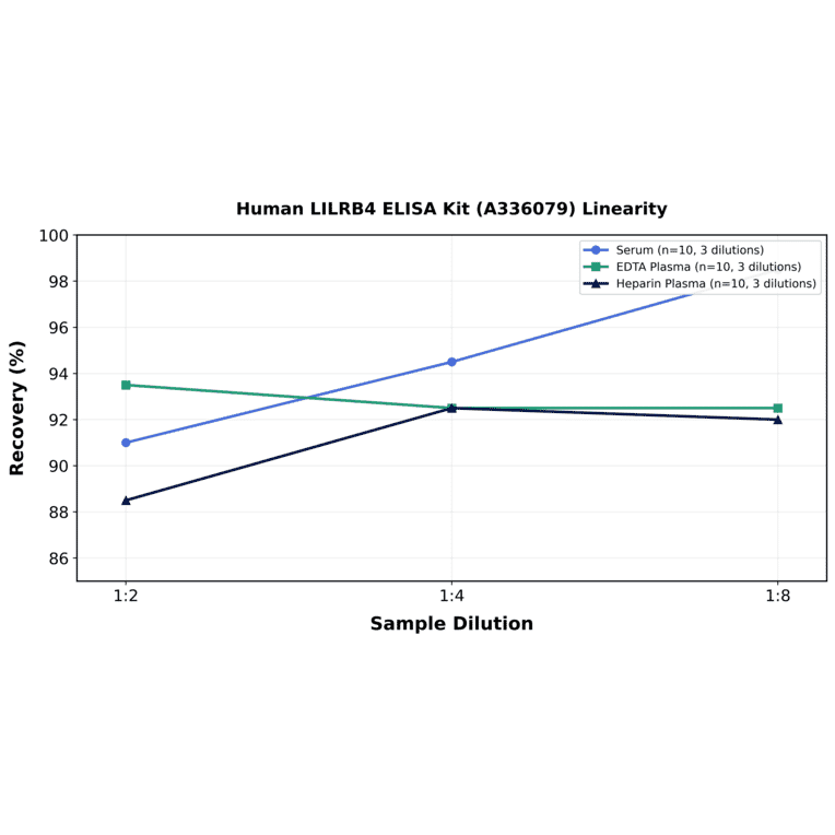 Linearity - Human LILRB4 ELISA Kit (A336079) - Antibodies.com