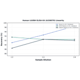 Linearity - Human LILRB4 ELISA Kit (A336079) - Antibodies.com