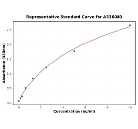 Standard Curve - Human ADAM29 ELISA Kit (A336080) - Antibodies.com