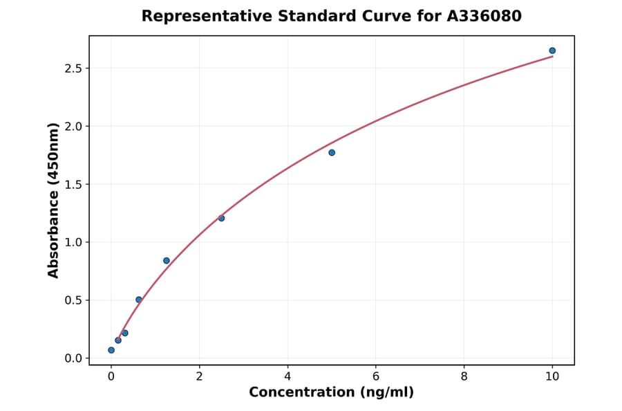 Standard Curve - Human ADAM29 ELISA Kit (A336080) - Antibodies.com