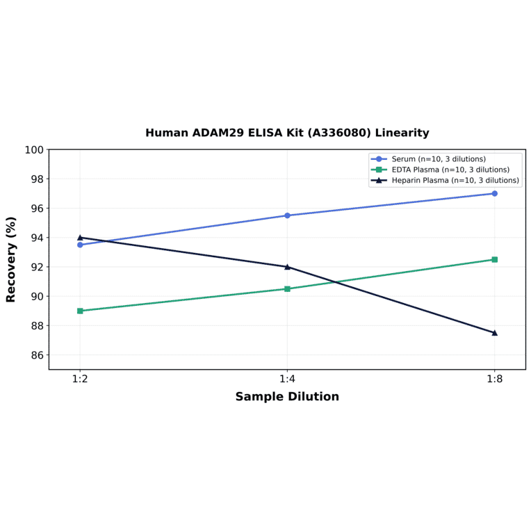 Linearity - Human ADAM29 ELISA Kit (A336080) - Antibodies.com