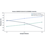 Linearity - Human ADAM29 ELISA Kit (A336080) - Antibodies.com