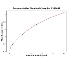 Standard Curve - Human SAAL1 ELISA Kit (A336081) - Antibodies.com