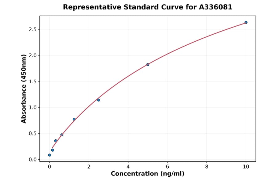 Standard Curve - Human SAAL1 ELISA Kit (A336081) - Antibodies.com