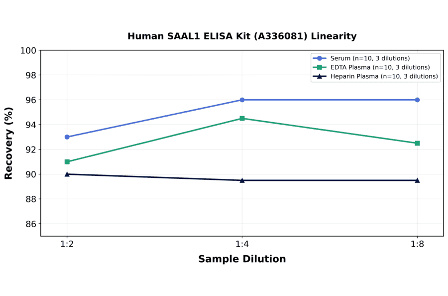 Linearity - Human SAAL1 ELISA Kit (A336081) - Antibodies.com