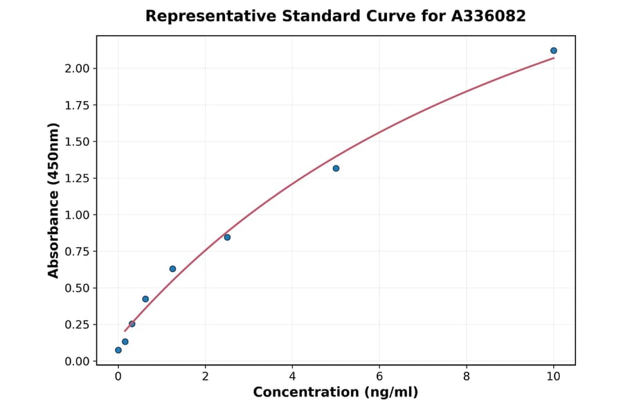 Standard Curve - Human SIPA1L1 ELISA Kit (A336082) - Antibodies.com