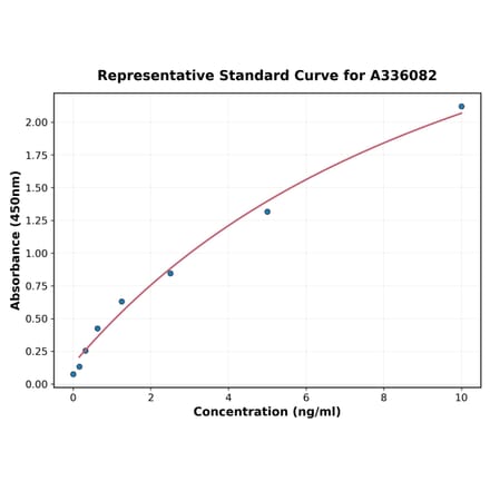 Standard Curve - Human SIPA1L1 ELISA Kit (A336082) - Antibodies.com