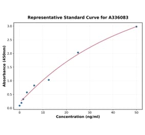 Standard Curve - Human F2RL3 ELISA Kit (A336083) - Antibodies.com