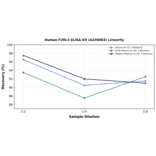 Linearity - Human F2RL3 ELISA Kit (A336083) - Antibodies.com