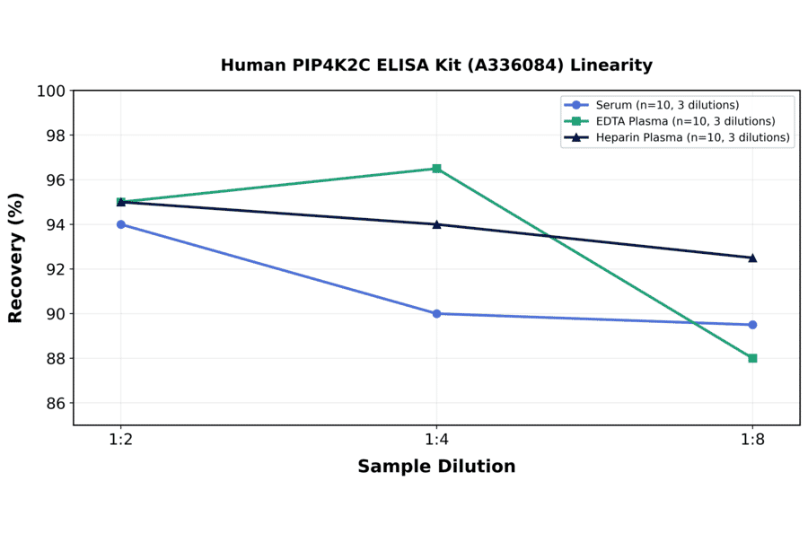 Linearity - Human PIP4K2C ELISA Kit (A336084) - Antibodies.com