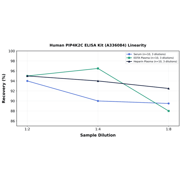Linearity - Human PIP4K2C ELISA Kit (A336084) - Antibodies.com
