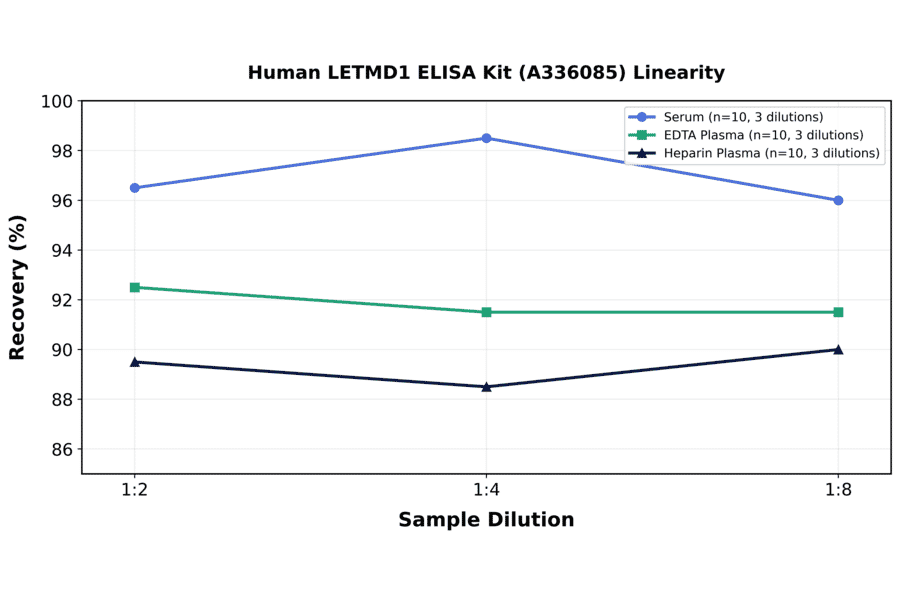 Linearity - Human LETMD1 ELISA Kit (A336085) - Antibodies.com