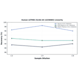 Linearity - Human LETMD1 ELISA Kit (A336085) - Antibodies.com