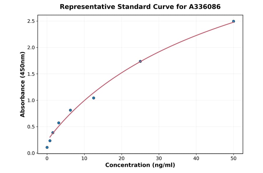 Standard Curve - Human MC5 Receptor ELISA Kit (A336086) - Antibodies.com