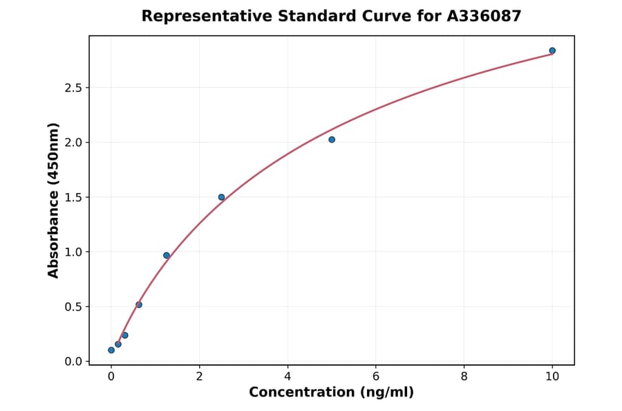 Standard Curve - Human LILRB2 ELISA Kit (A336087) - Antibodies.com