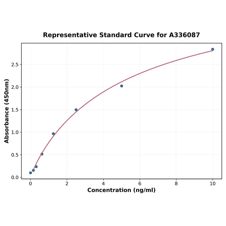 Standard Curve - Human LILRB2 ELISA Kit (A336087) - Antibodies.com