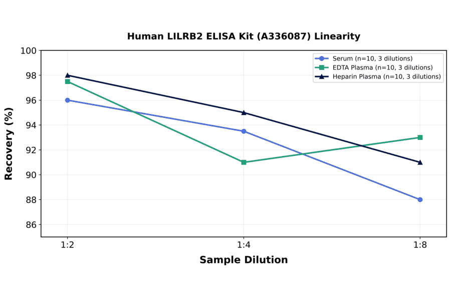 Linearity - Human LILRB2 ELISA Kit (A336087) - Antibodies.com