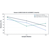 Linearity - Human LILRB2 ELISA Kit (A336087) - Antibodies.com