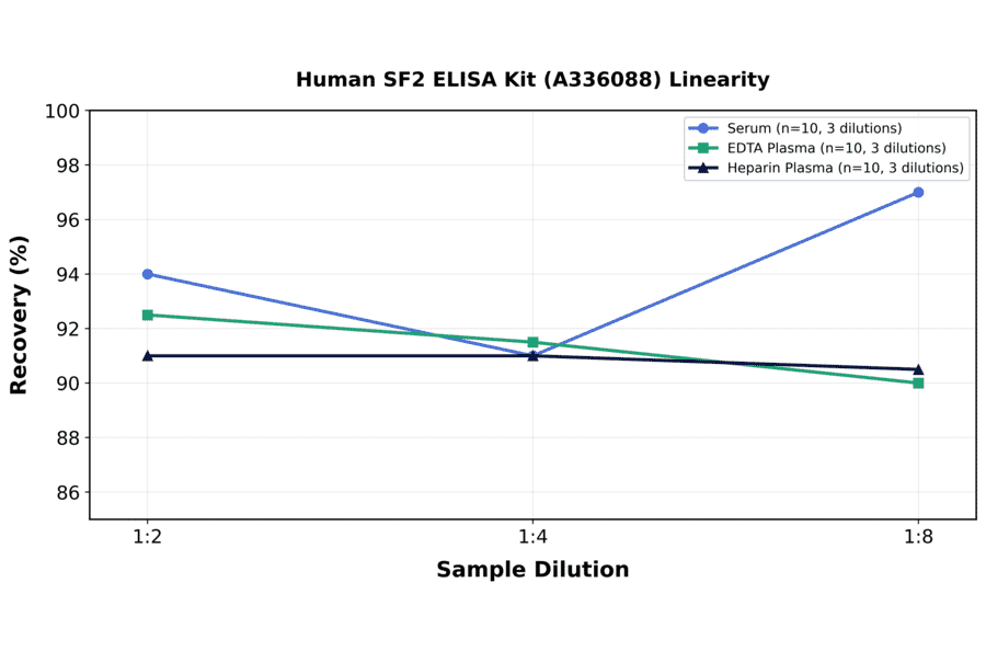 Linearity - Human SF2 ELISA Kit (A336088) - Antibodies.com