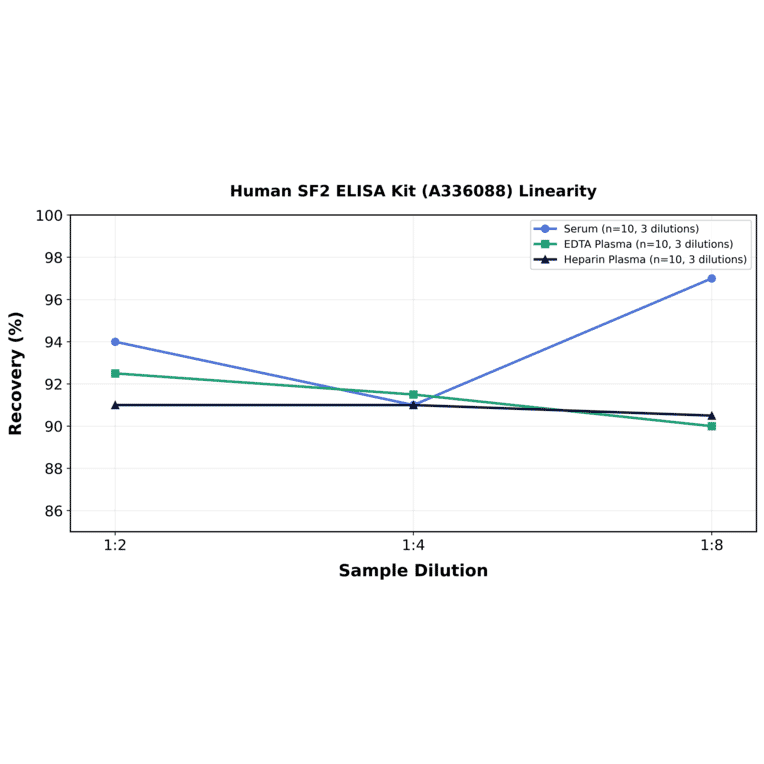 Linearity - Human SF2 ELISA Kit (A336088) - Antibodies.com