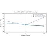 Linearity - Human SF2 ELISA Kit (A336088) - Antibodies.com