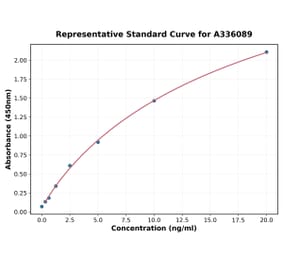 Standard Curve - Human PSCA ELISA Kit (A336089) - Antibodies.com