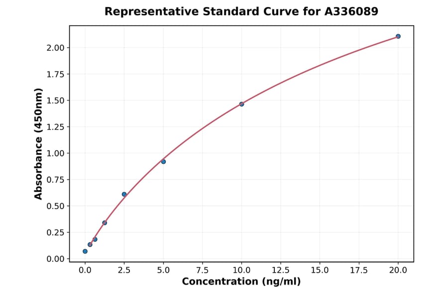 Standard Curve - Human PSCA ELISA Kit (A336089) - Antibodies.com