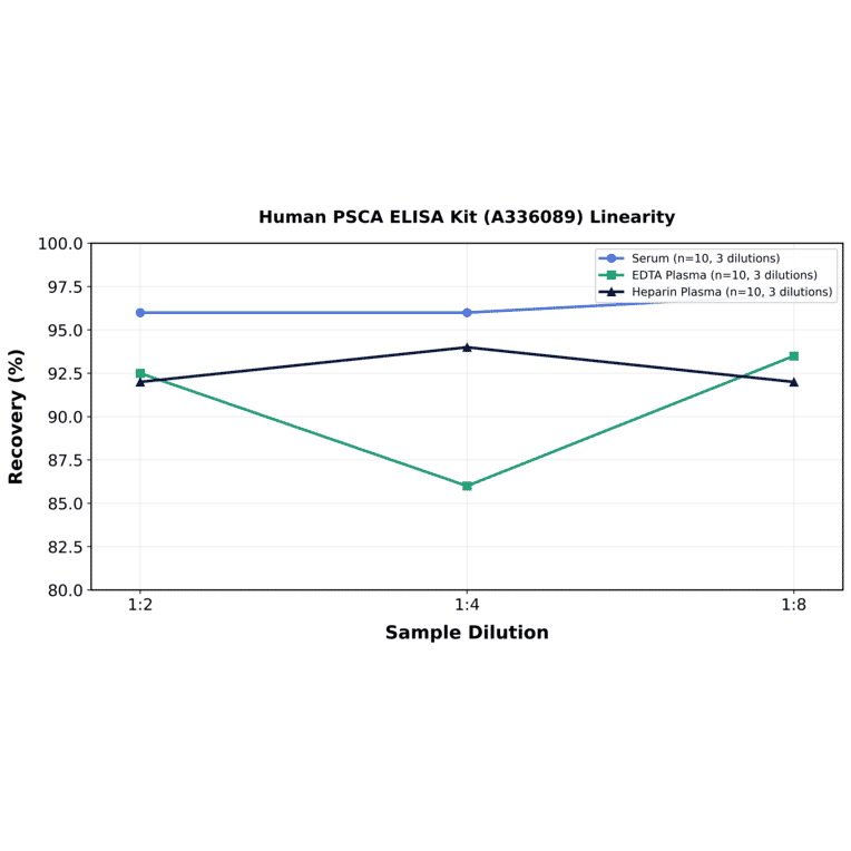 Linearity - Human PSCA ELISA Kit (A336089) - Antibodies.com